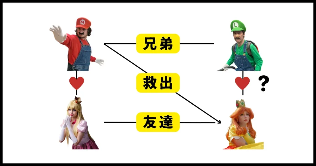 マリオ、ルイージ、ピーチ姫、デイジー姫の関係図